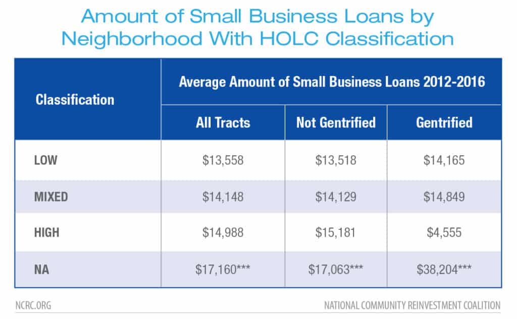 Amount of Small Business Loans by Neighborhood With HOLC Classification