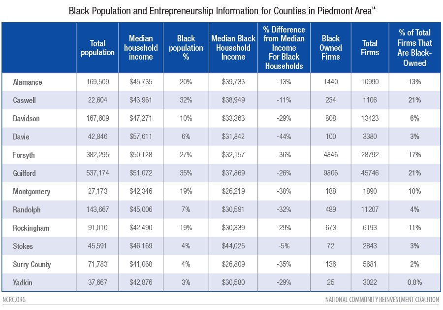 Black Population and Entrepreneurship Information for Counties in Piedmont Are