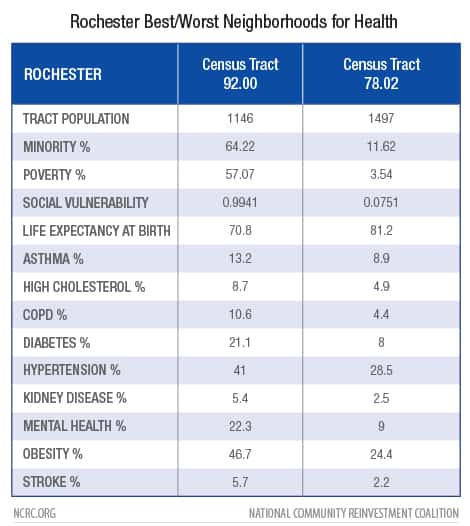 Rochester Best/Worst Neighborhoods for Health