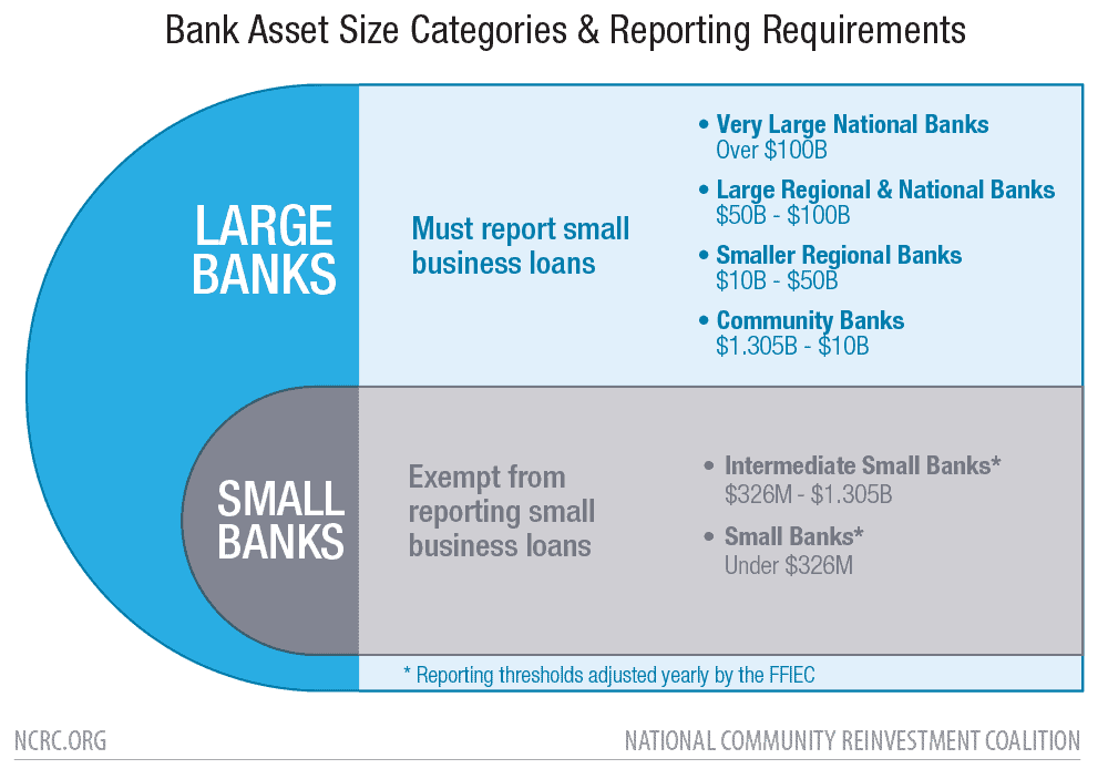 Bank Asset Size Categories & Reporting Requirements