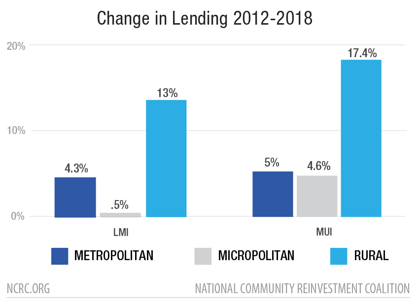 Change in Lending 2012-2018