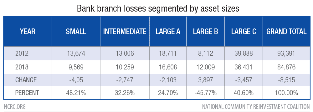 Bank branch losses segmented by asset sizes