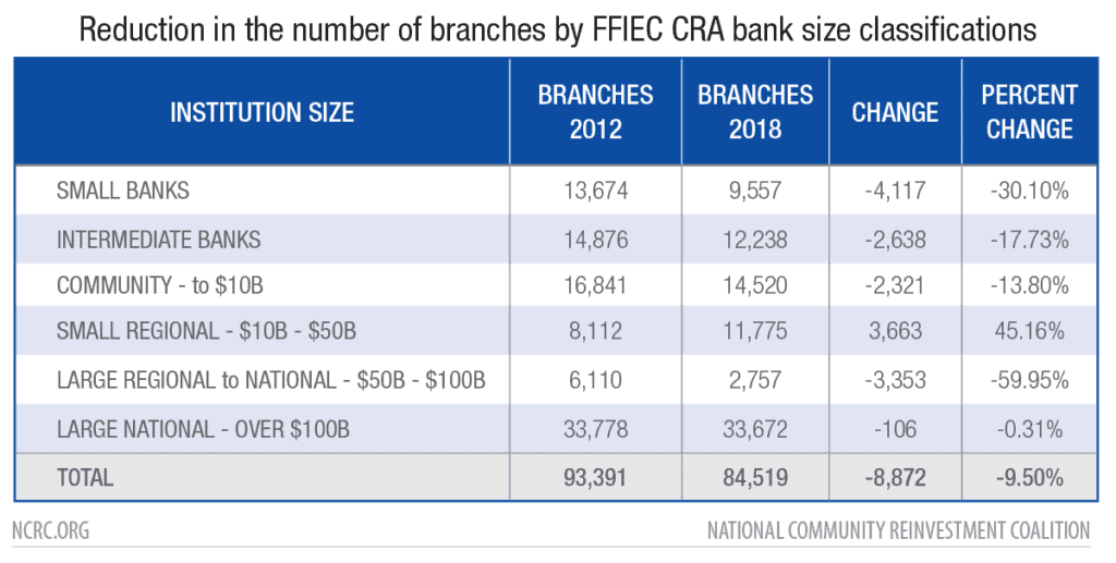 Reduction in the number of branches by FFIEC CRA bank size classifications