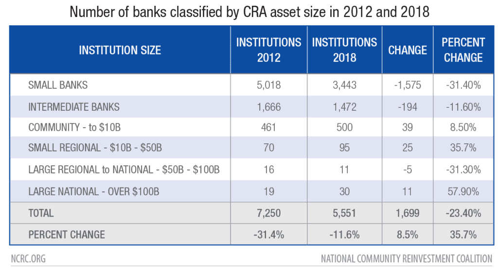 Number of banks classified by CRA asset size in 2012 and 2018