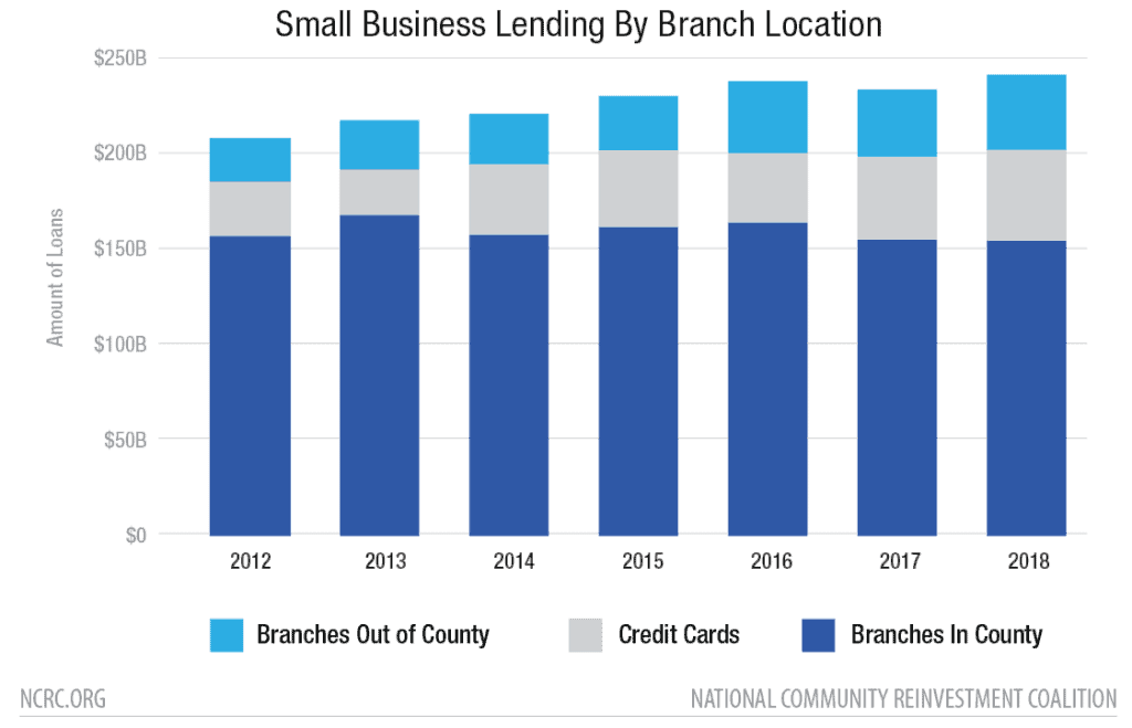 Small Business Lending By Branch Location