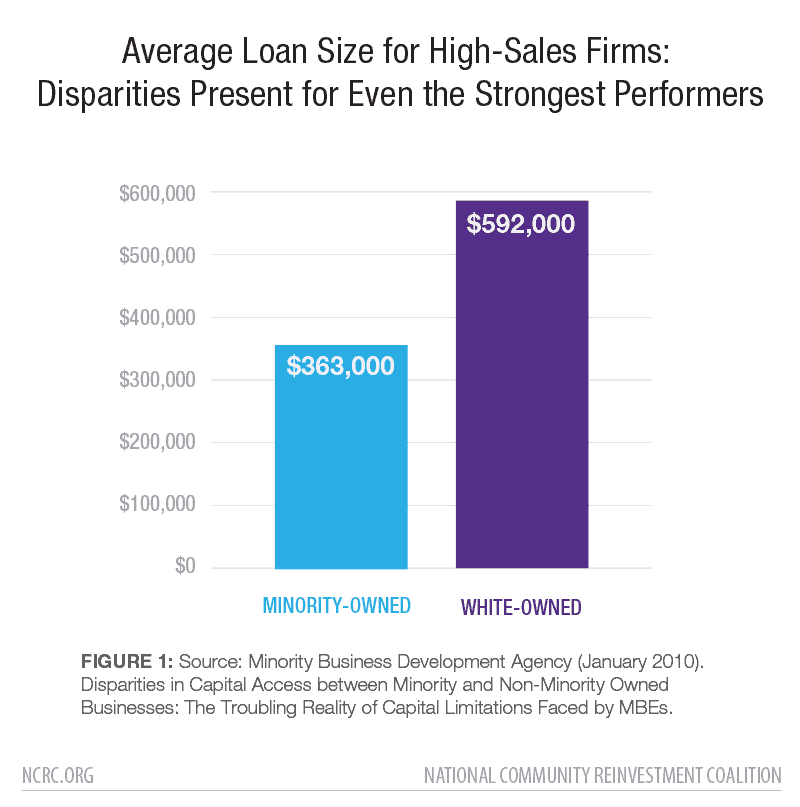 Average Loan Size for High-Sales Firms: Disparities Present for Even the Strongest Performers