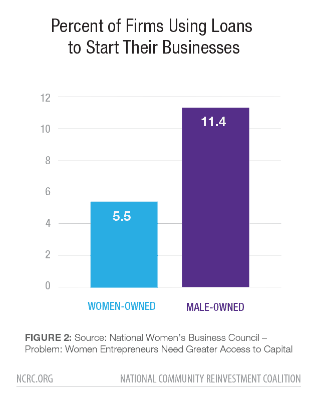 Percent of Firms Using Loans to Start Their Businesses