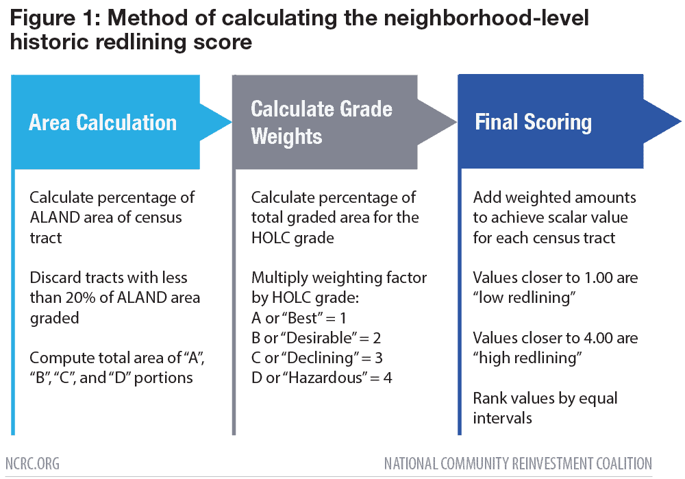 Method of calculating Redline Score